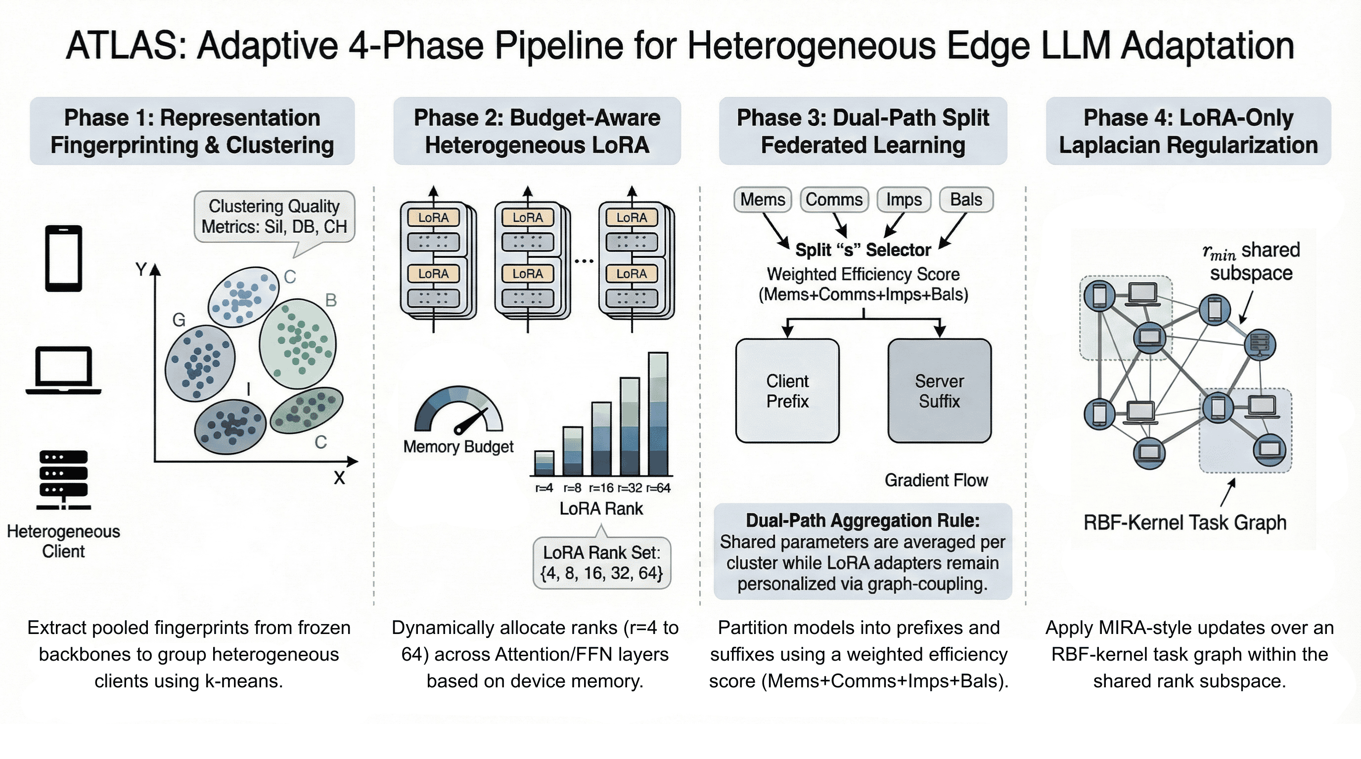 Diagram of federated learning with edge devices
