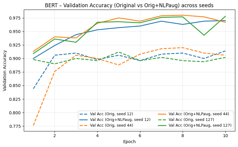 Visualization from the sentiment augmentation study