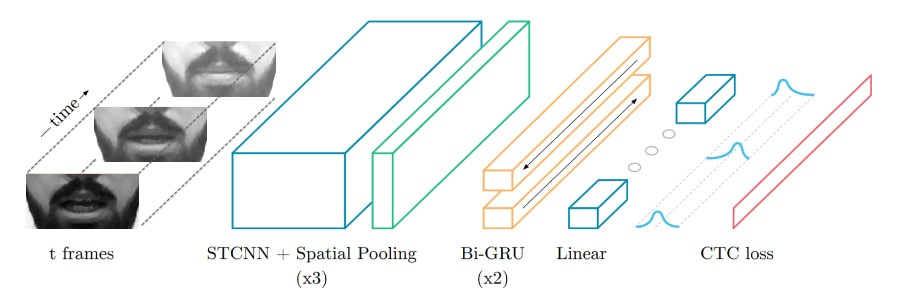 LipLingo CNN lip-reading model schematic