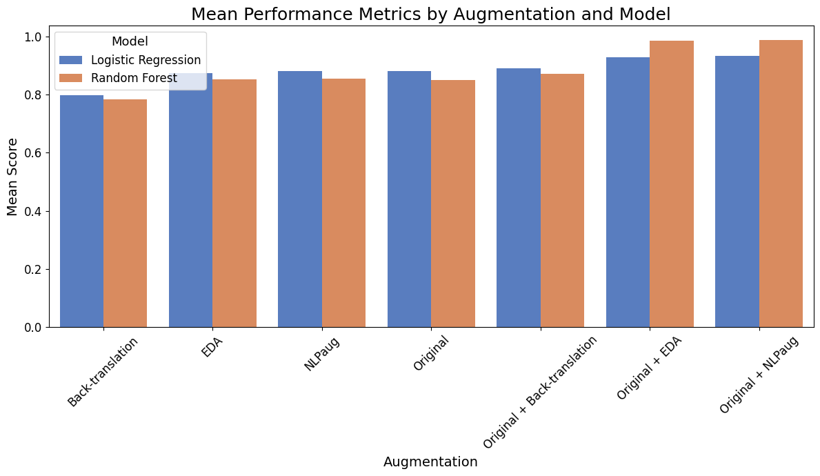 Bar chart from sentiment classification study